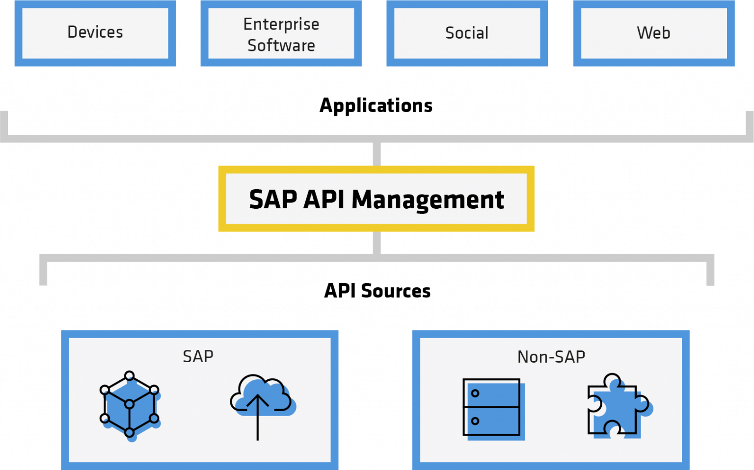 SAP API Management für erfolgreiche Digitalisierungsvorhaben